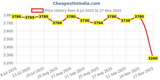 amazon.in Topaz Electric 2107 Strut Clamp Emt & Rigid - 2.50 in. Steel Price History Graph from 8 Jul 2025 to 27 Nov 2025