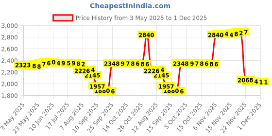 amazon.in Topaz Electric WB1350 Single Gang WP Box 3 Hole, Grey Price History Graph from 3 May 2025 to 1 Dec 2025