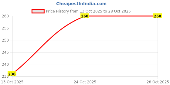 amazon.in dca Topaz Gold Multi Glass Necklace (4478) (Black brown gold) For Women dca Price History Graph from 13 Oct 2025 to 27 Oct 2025