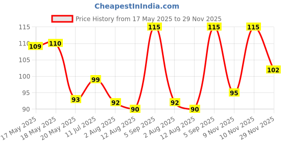 amazon.in Topaz Platinum Double Edge Razor Blades - Pack Of 50, Men Price History Graph from 17 May 2025 to 29 Nov 2025