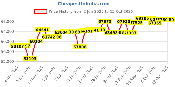 amazon.in Topaz SignatureGem T-L462 Electronic Signature Pad - Backlit LCD - Active Pen - 4.40 x 1.30 Activ Price History Graph from 2 Jun 2025 to 13 Oct 2025