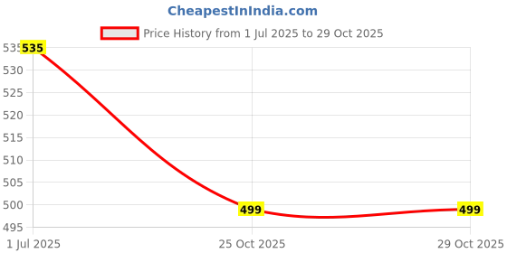 amazon.in Topaz Stainless Steel Dish Rack 20 Inch/Modular Kitchen Basket Plate Rack/Tandem Box Accessories/Kitchen Rack/Dish Rack/Kitchen Accessories/Tandem Basket Plate Fixer Price History Graph from 1 Jul 2025 to 25 Oct 2025