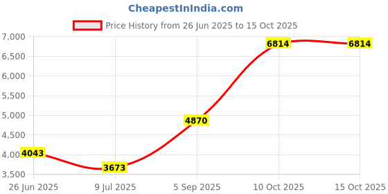 amazon.in Topaz TOP527 Snap-On Price History Graph from 26 Jun 2025 to 10 Oct 2025