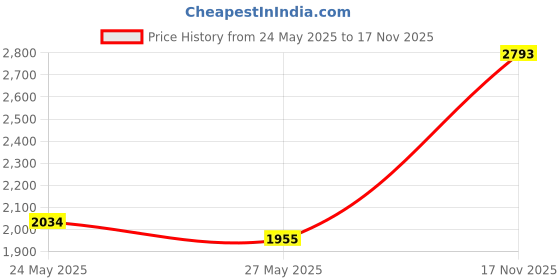 amazon.in topbag Rfid Passport Holder Family, Zippered Passport Holder Wallet Waterproof Bag， Travel Document Organizer Case for Cards, Quartz Gray topbag Price History Graph from 24 May 2025 to 17 Nov 2025