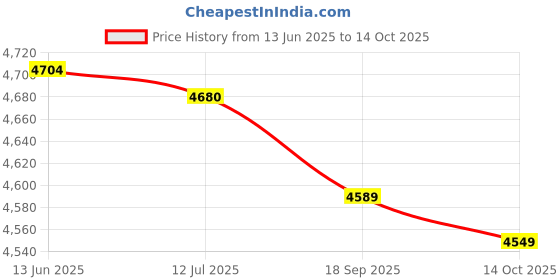 amazon.in TOPBATHY 1PC Bathroom Non- Skid Mat Lovely Animal Pattern Floor Pad with Suction Cups Price History Graph from 13 Jun 2025 to 13 Oct 2025