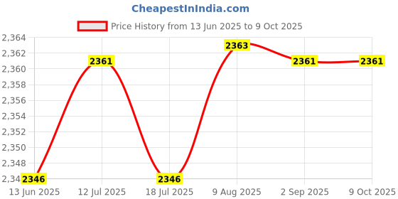 amazon.in topbine 3 Pairs Bra Pads Inserts topbine Price History Graph from 13 Jun 2025 to 8 Oct 2025