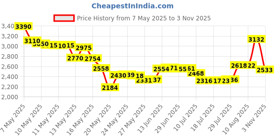amazon.in topbine 3 pairs Round Soft Bra Inserts Pads Removable Sport Bra Cups inserts Mastectomy Bra Inserts For Bikini Top Swimsuit (B/C White/beige/black) topbine Price History Graph from 7 May 2025 to 3 Nov 2025