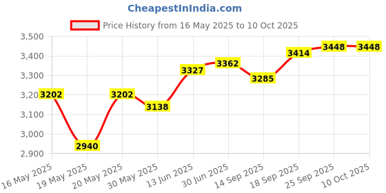 amazon.in topbine Bra Pads Inserts Women's Sports Cups Bra Replacement Insert Push Up Bra Padding For Bikini swimsuit (beige) topbine Price History Graph from 16 May 2025 to 10 Oct 2025