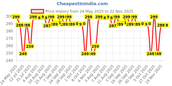 amazon.in topbine Removable Bra Pads Inserts Women's Comfy Sports Cups Bra Insert for BIkini Top Swimsuit topbine Price History Graph from 24 May 2025 to 22 Nov 2025