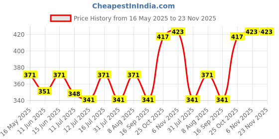 amazon.in Topbird Rear Drum Brake Cam with Lever Set Chrome Finish Compatible with Bullet Classic Electra & Standard 350cc/500cc Motorcycles Enhance Braking Safety Performance Price History Graph from 16 May 2025 to 22 Nov 2025