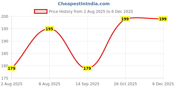 amazon.in Topbird TBCBB Clutch and Brake Lever Compatible with Bullet Classic Electra and Standard 350cc and 500cc Motorcycles (Black) Price History Graph from 2 Aug 2025 to 5 Dec 2025