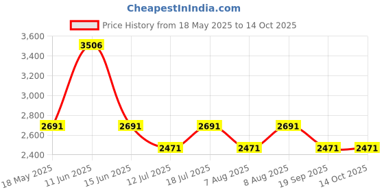 amazon.in Topbird TBESCS1 Exhaust Silencer Compatible for Royal Enfield BS3 BS4 Bullet Classic 350 & 500cc (Chrome) topbird Price History Graph from 18 May 2025 to 13 Oct 2025