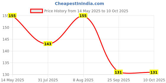 amazon.in Topbird TBRE-034A Battery Belt Rubber Strap for Vehicles Fits for Electric Start Models Secure Batteries Placement Adjustable Length for Versatility Absorbs Shocks & Vibrations Price History Graph from 14 May 2025 to 10 Oct 2025