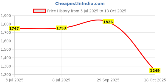 amazon.in Topbird TBRE-175 Heavy Duty Front Drum Plate Assembly Compatible with Bullet Classic Electra and Standard 350cc and 500cc Motorcycles Price History Graph from 3 Jul 2025 to 18 Oct 2025