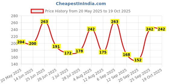 amazon.in Topbird TBRE-606 Accelerator Throttle Handlebar Grip Cable Heavy Duty Speed Control Clutch Wire Improve Bike Performance Durable Compatible with Bullet Classic Motorcycle Price History Graph from 20 May 2025 to 18 Oct 2025