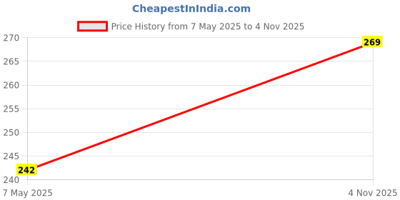 amazon.in Topbird TBRE-628 Accelerator Throttle Handlebar Grip Cable Heavy Duty Speed Control Clutch Wire Improve Bike Performance Durable Compatible with Bullet Classic Motorcycle Price History Graph from 7 May 2025 to 4 Nov 2025