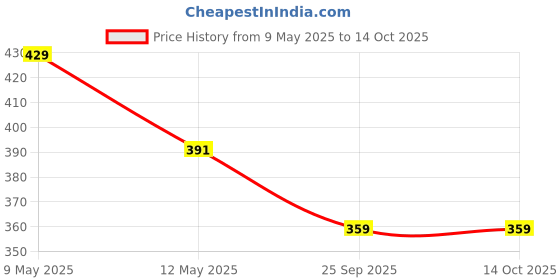 amazon.in topbird TOP BIRD TB-GL-040 Gear Pedal Lever Compatible with Bullet Classic Electra and Standard 350cc and 500cc Motorcycles topbird Price History Graph from 9 May 2025 to 14 Oct 2025