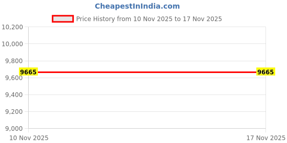 amazon.in TOPDC Jumper Cables 4 Gauge 20 Feet Heavy Duty Booster Cables with Carry Bag (4AWG x 20Ft) Price History Graph from 10 Nov 2025 to 17 Nov 2025