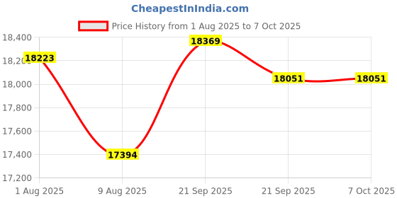 amazon.in TOPDC Two-Way Articulating Borescope Camera with Light, Industrial Endoscope with 0.24in Articulating Snake Camera, 1920P HD Video Inspection Scope for Automotive & Aircraft Mechanics, 6.5ft Price History Graph from 1 Aug 2025 to 7 Oct 2025