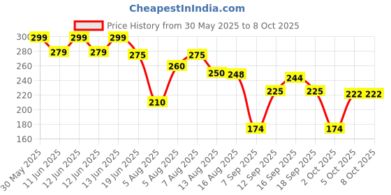 amazon.in TOPDOC Sambrani Guggul Dhoop Cups (Pack Of 5, 60 Cups) for Pooja & Havan at Home, Office, Temple & Festivals | Natural Original Guggal Dhoop Cones, Loban Fragrance, Dhuni Cup (Includes 1 Burner Plate) topdoc Price History Graph from 30 May 2025 to 8 Oct 2025