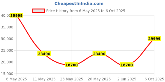 amazon.in TOPDON TC001 Plus Thermal Camera for Android, 512 x 384 Super Resolution with Visual Camera, 256 x 192 IR Resolution, Dual-Lens Thermal Imaging Camera for Smartphones and Tablets, PC (not for iOS) Price History Graph from 6 May 2025 to 6 Oct 2025