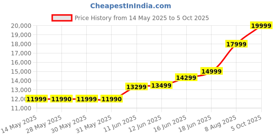 amazon.in TOPDON Thermal Imaging Camera for Android TC001 [Android / Grey Only], High Resolution 512 x 384 with TISR, 256 x 192 IR Resolution, Temperature Range: -20°C to +550°C Price History Graph from 14 May 2025 to 5 Oct 2025