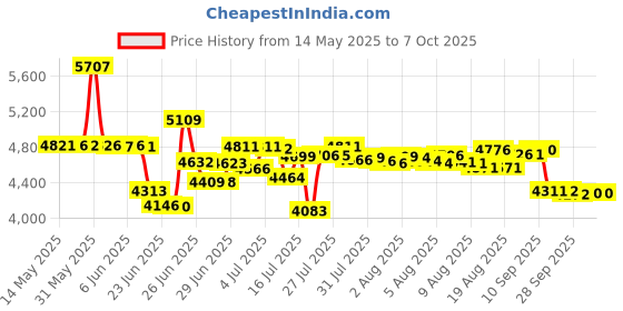 amazon.in TopDry Underarm Sweat Pads Vest for Men – Men’s Invisible Sweatproof Undershirt Price History Graph from 14 May 2025 to 7 Oct 2025