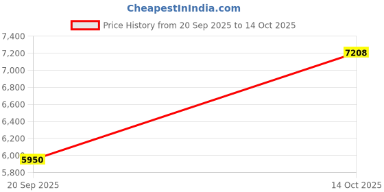 amazon.in Topeak TT2524 Ratchet Rocket Lite DX Tool Price History Graph from 20 Sep 2025 to 14 Oct 2025