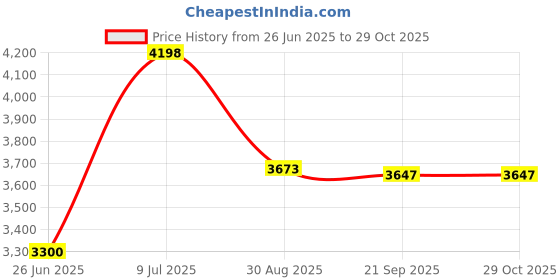 amazon.in TOPELER - USB Wall Outlets, 3-Port USB C Outlet Receptacles, 30W 6.0A, 15A, Tamper Resistant USB C Ports, UL & FCC Certified, Screwless Plate, White Price History Graph from 26 Jun 2025 to 29 Oct 2025