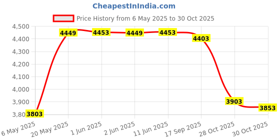 amazon.in TOPELLER Sauna Suit for Women Sweat Body Shaper Jacket Hot Waist Trainer Long Sleeve Zipper Shirt Workout Top Price History Graph from 6 May 2025 to 28 Oct 2025