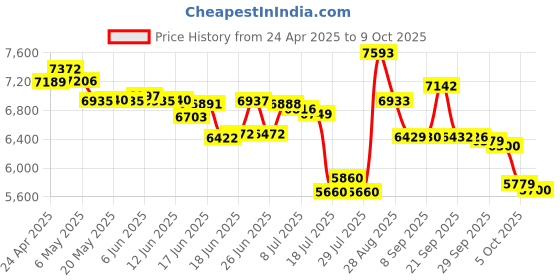 amazon.in TOPELOTEK Kids Tablet for Toddlers 7IN Children's Tablets with Case Included, Educational Tablets for Kids with WiFi, Dual Camera, Parental Controls, Shock Proof Child Tablet for Toddler Boys Girls Price History Graph from 24 Apr 2025 to 9 Oct 2025