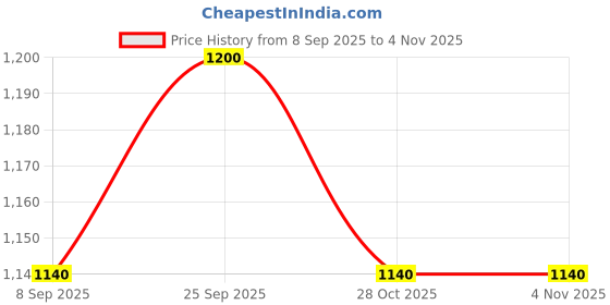amazon.in zivom Topen Red Guitar Brass Cufflinks For Mens - Gift For Men zivom Price History Graph from 8 Sep 2025 to 28 Oct 2025