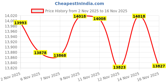 amazon.in TOPENS TC196 Tuya WiFi Remote Control for Automatic Swing Sliding Gate Opener Garage Door Opener with iOS and Android App WiFi & Bluetooth Security Gate Controller Price History Graph from 2 Nov 2025 to 16 Nov 2025