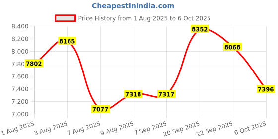 amazon.in TOPESEL 256GB Micro SD Card 2 Pack, 4K HUD, U3 SDXC TF Card with Adapter High-Speed UHS-I V30 Micro Flash Memory Card for Smartphones, Cameras, Dash Cams Price History Graph from 1 Aug 2025 to 6 Oct 2025