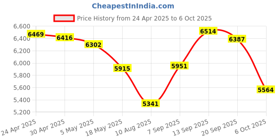 amazon.in TOPESEL - 5 Pack 64GB Micro SD Card Class 10 micro-SDXC UHS-I Memory Card, High Speed TF Flash for Security Camera/Smartphone/Drone/Dash Cam/Tablet/PC, C10, U1, 64GB Price History Graph from 24 Apr 2025 to 6 Oct 2025
