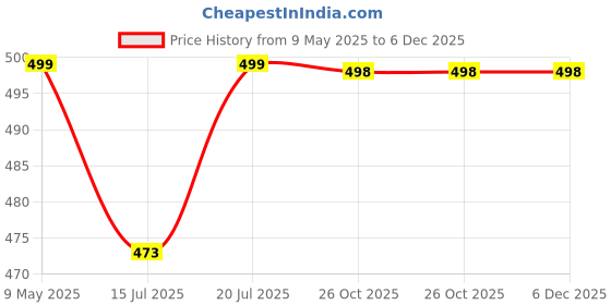 amazon.in topgator Polyester Gym Bag Sports Duffel With Shoe Compartment 34 L (Grey/Black), 25 Cm topgator Price History Graph from 9 May 2025 to 6 Dec 2025