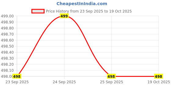 amazon.in TOPGO 65W Fast Charger with 1m USB-C Cable Compatible with Samsung, OnePlus, Realme, Xiaomi, Oppo – Dash, Warp, Vooc, SuperVooc – White Price History Graph from 23 Sep 2025 to 17 Oct 2025