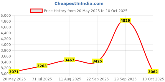 amazon.in TOPGREENER Wi-Fi Relay Module, Hidden Smart Switch for Fans, Lights, Outlets, 120-240VAC, 10A, ETL Listed, TGWFRSM1, Black Price History Graph from 20 May 2025 to 10 Oct 2025