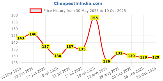 amazon.in TOPGUN Dashboard Shiner 200 ml, Restores Gloss, Protects from UV Rays and Fading, Non-Greasy Car Dashboard Shiner Price History Graph from 30 May 2025 to 9 Oct 2025