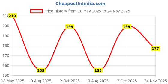 amazon.in TOPGUN Multi-Purpose Car Shiner 200 ml, All-in-one Car Polish Spray, Instantly Cleans, Polishes & Protects Cars & Bikes Price History Graph from 18 May 2025 to 24 Nov 2025