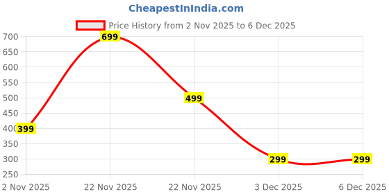 amazon.in topibaaz Winter Indoor Slipper for Women Soft Fur Home Flip Flop Slides Unisex Carpet Slippers for Bedroom House Sandals Slip On topibaaz Price History Graph from 2 Nov 2025 to 5 Dec 2025