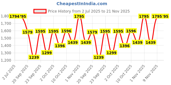 amazon.in fastrack Topicals Quartz Analog Pink Dial Silicone Strap Unisex Watch-68031AP07 fastrack Price History Graph from 2 Jul 2025 to 20 Nov 2025