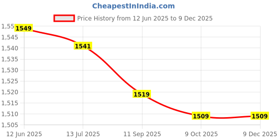 amazon.in topiky 5 Teeth Crampons, Lightweight Long Service Life Excellent Traction Good Flexibility 5 Teeth Climbing Shoe Spikes for Outdoor for Mountaineering topiky Price History Graph from 12 Jun 2025 to 9 Dec 2025