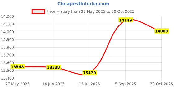 amazon.in Topiky Camcorder, Portable HD 16X Digital Zoom Video Camera for Outdoor for Beginner for Teens Kids(Gold) Price History Graph from 27 May 2025 to 30 Oct 2025