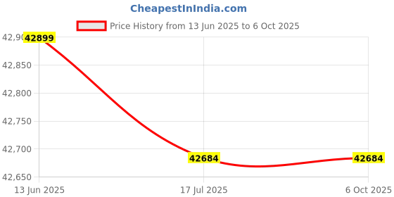 amazon.in topiky DIY Liquid Cooling Set, PC Water Cooling Kit GPU Water Cooled Head Assembly 9.5X12 Transparent Hose for Desktop Computer Cooling for DIY Desktop Computer topiky Price History Graph from 13 Jun 2025 to 6 Oct 2025