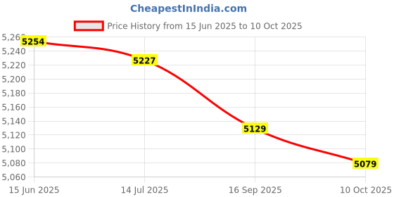amazon.in topiky Sand Bags Weights, Leaking‑Proof Sandbags Waterproof with Two Inner Pockets for Exercise for Canopy Tent(Army Green) topiky Price History Graph from 15 Jun 2025 to 10 Oct 2025