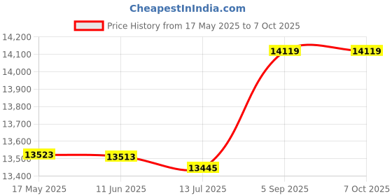 amazon.in topiky Semiconductor Radiator, Computer 140W Easy Installation Refrigeration Cooler, for DIY Semiconductor Refrigeration System topiky Price History Graph from 17 May 2025 to 6 Oct 2025