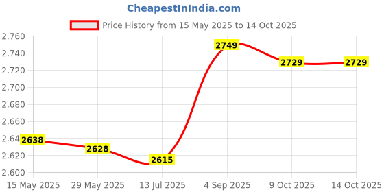 amazon.in topiky Twist Lock Electrical Plug, 125V-250V 30A 3 Pole 4 Wire Pluggable 20000 Times Plug Connecting Tool Chemical Resistant Quick Installation for Repair topiky Price History Graph from 15 May 2025 to 14 Oct 2025