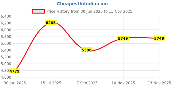 amazon.in topincn 2-in-1 Thermo Hygrometer, Sauna Room Accessories, Indoor Wood Thermo Hygrometer Steam Room Thermometer Hygrometer, Temperature Range 10°C - 120°C, Humidity Range 0% - 100% topincn Price History Graph from 30 Jun 2025 to 13 Nov 2025