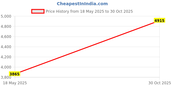 amazon.in TOPINCN 200Pcs Interdental Brush, Toothpick Flossing Head Tooth Tool Professional Brush Micro Tight Cleaner with Portable Case(Mint Green) Price History Graph from 18 May 2025 to 30 Oct 2025